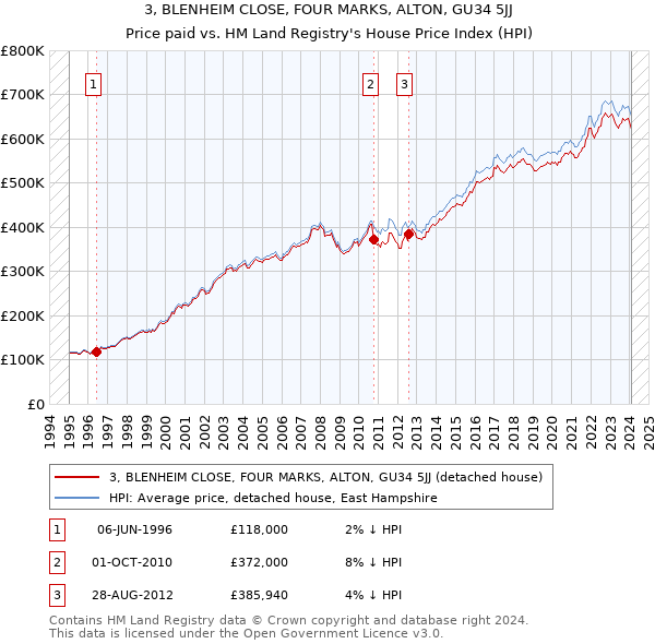 3, BLENHEIM CLOSE, FOUR MARKS, ALTON, GU34 5JJ: Price paid vs HM Land Registry's House Price Index