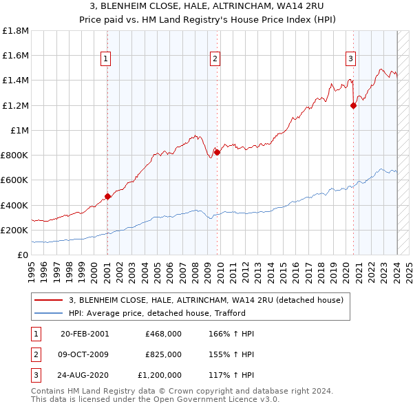 3, BLENHEIM CLOSE, HALE, ALTRINCHAM, WA14 2RU: Price paid vs HM Land Registry's House Price Index