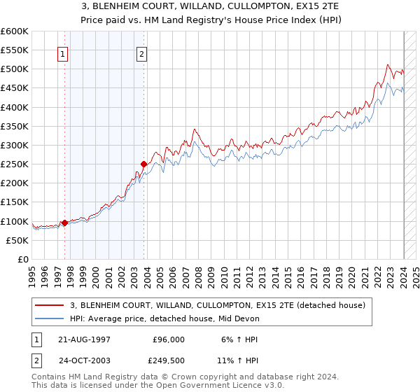 3, BLENHEIM COURT, WILLAND, CULLOMPTON, EX15 2TE: Price paid vs HM Land Registry's House Price Index