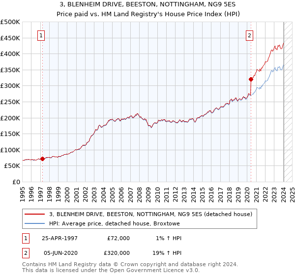 3, BLENHEIM DRIVE, BEESTON, NOTTINGHAM, NG9 5ES: Price paid vs HM Land Registry's House Price Index