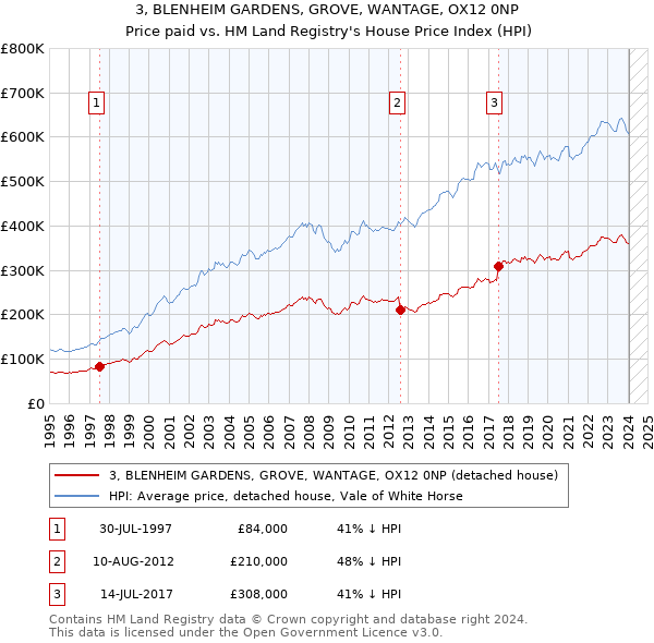 3, BLENHEIM GARDENS, GROVE, WANTAGE, OX12 0NP: Price paid vs HM Land Registry's House Price Index