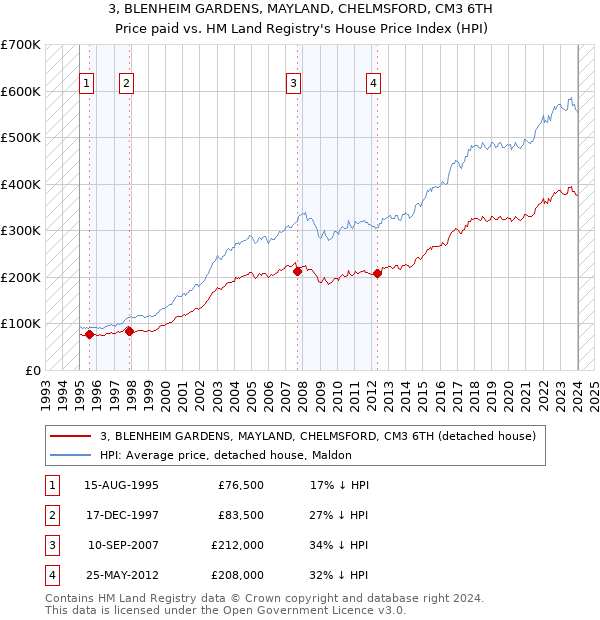 3, BLENHEIM GARDENS, MAYLAND, CHELMSFORD, CM3 6TH: Price paid vs HM Land Registry's House Price Index