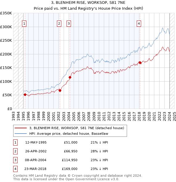 3, BLENHEIM RISE, WORKSOP, S81 7NE: Price paid vs HM Land Registry's House Price Index
