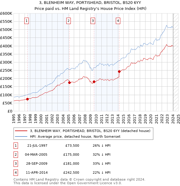 3, BLENHEIM WAY, PORTISHEAD, BRISTOL, BS20 6YY: Price paid vs HM Land Registry's House Price Index