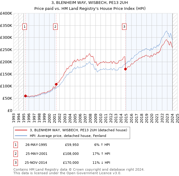 3, BLENHEIM WAY, WISBECH, PE13 2UH: Price paid vs HM Land Registry's House Price Index
