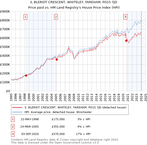 3, BLERIOT CRESCENT, WHITELEY, FAREHAM, PO15 7JD: Price paid vs HM Land Registry's House Price Index