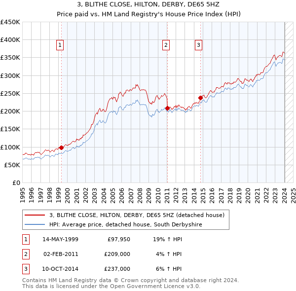 3, BLITHE CLOSE, HILTON, DERBY, DE65 5HZ: Price paid vs HM Land Registry's House Price Index