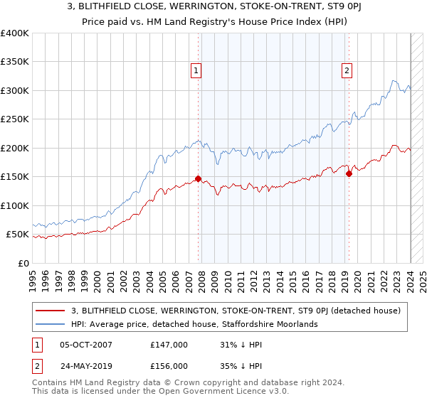 3, BLITHFIELD CLOSE, WERRINGTON, STOKE-ON-TRENT, ST9 0PJ: Price paid vs HM Land Registry's House Price Index