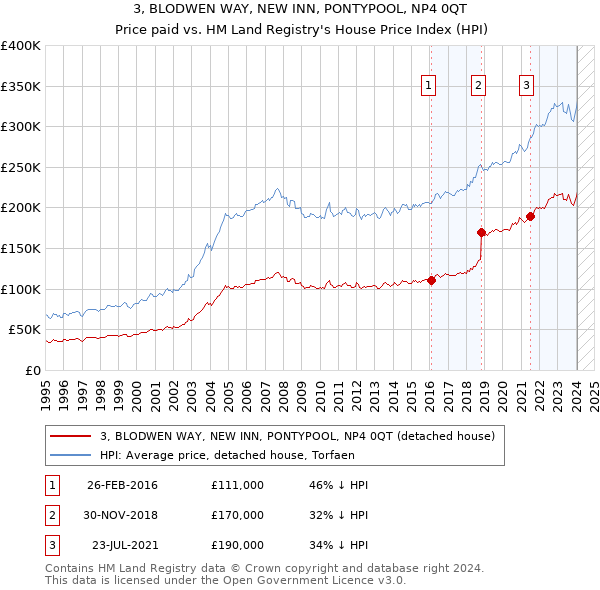 3, BLODWEN WAY, NEW INN, PONTYPOOL, NP4 0QT: Price paid vs HM Land Registry's House Price Index