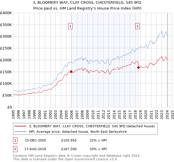 3, BLOOMERY WAY, CLAY CROSS, CHESTERFIELD, S45 9FD: Price paid vs HM Land Registry's House Price Index