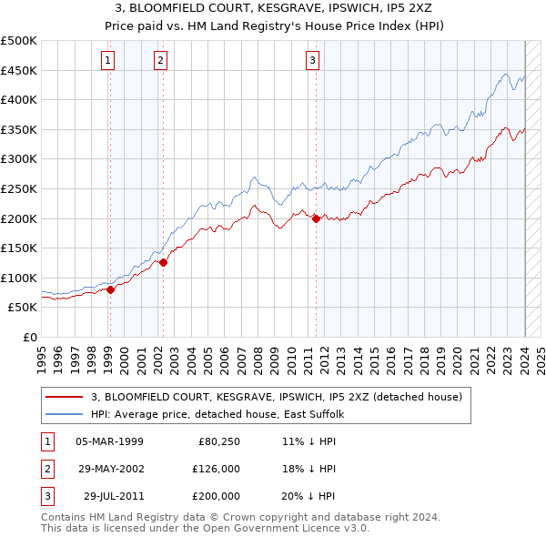 3, BLOOMFIELD COURT, KESGRAVE, IPSWICH, IP5 2XZ: Price paid vs HM Land Registry's House Price Index