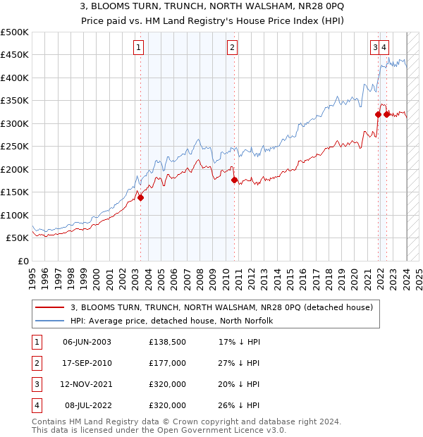 3, BLOOMS TURN, TRUNCH, NORTH WALSHAM, NR28 0PQ: Price paid vs HM Land Registry's House Price Index
