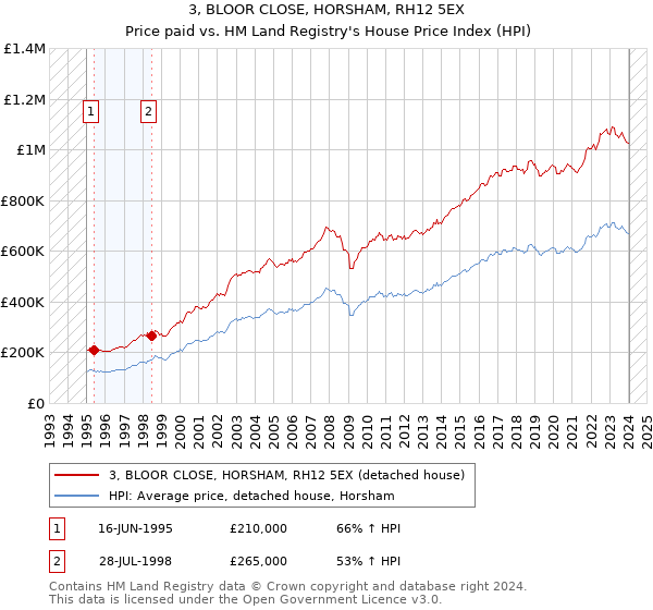 3, BLOOR CLOSE, HORSHAM, RH12 5EX: Price paid vs HM Land Registry's House Price Index