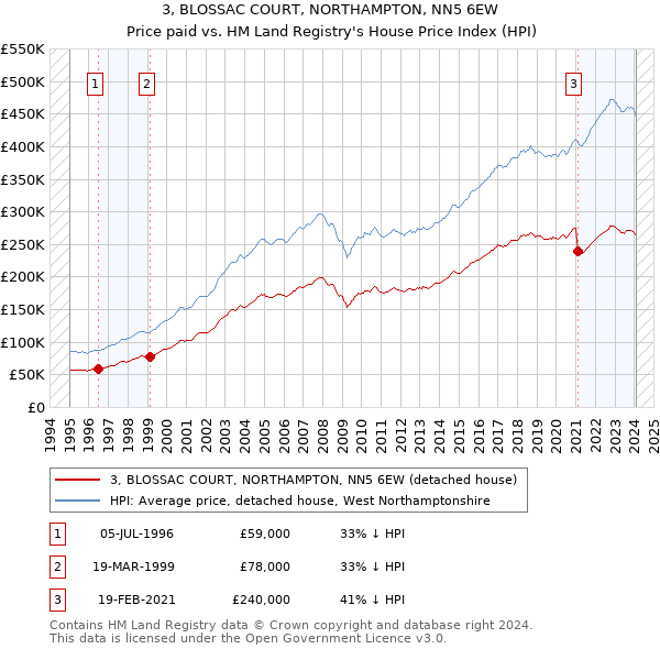3, BLOSSAC COURT, NORTHAMPTON, NN5 6EW: Price paid vs HM Land Registry's House Price Index