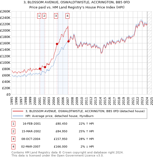 3, BLOSSOM AVENUE, OSWALDTWISTLE, ACCRINGTON, BB5 0FD: Price paid vs HM Land Registry's House Price Index