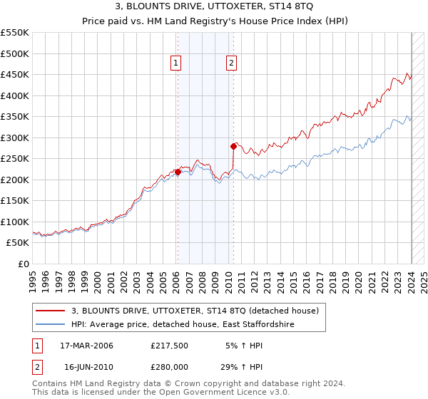 3, BLOUNTS DRIVE, UTTOXETER, ST14 8TQ: Price paid vs HM Land Registry's House Price Index