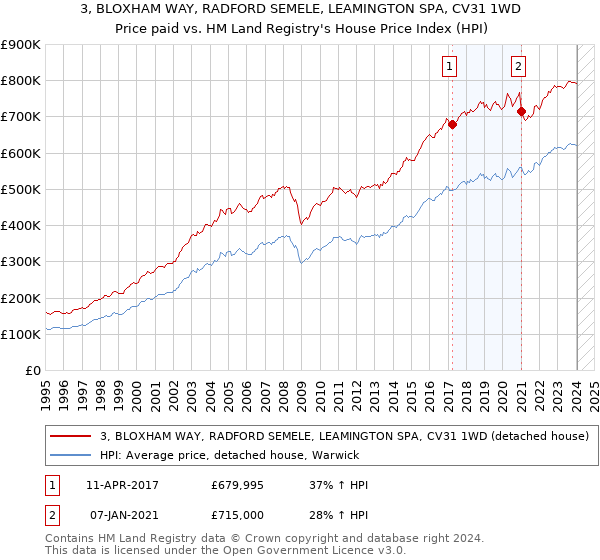 3, BLOXHAM WAY, RADFORD SEMELE, LEAMINGTON SPA, CV31 1WD: Price paid vs HM Land Registry's House Price Index