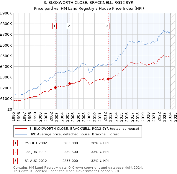 3, BLOXWORTH CLOSE, BRACKNELL, RG12 9YR: Price paid vs HM Land Registry's House Price Index