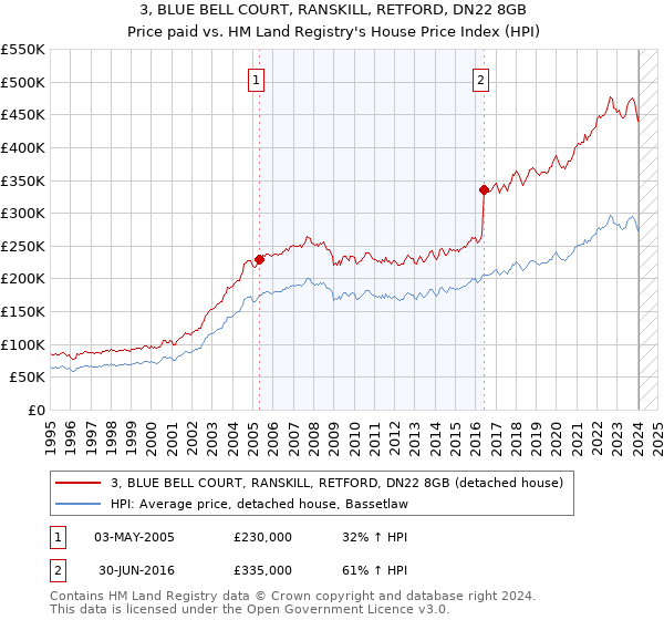 3, BLUE BELL COURT, RANSKILL, RETFORD, DN22 8GB: Price paid vs HM Land Registry's House Price Index