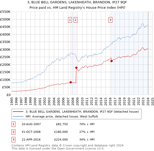 3, BLUE BELL GARDENS, LAKENHEATH, BRANDON, IP27 9QF: Price paid vs HM Land Registry's House Price Index
