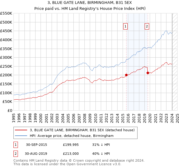 3, BLUE GATE LANE, BIRMINGHAM, B31 5EX: Price paid vs HM Land Registry's House Price Index
