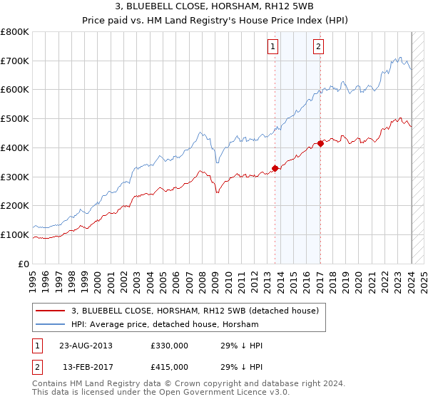3, BLUEBELL CLOSE, HORSHAM, RH12 5WB: Price paid vs HM Land Registry's House Price Index
