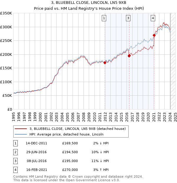 3, BLUEBELL CLOSE, LINCOLN, LN5 9XB: Price paid vs HM Land Registry's House Price Index