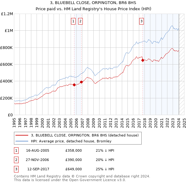 3, BLUEBELL CLOSE, ORPINGTON, BR6 8HS: Price paid vs HM Land Registry's House Price Index