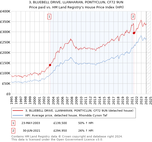 3, BLUEBELL DRIVE, LLANHARAN, PONTYCLUN, CF72 9UN: Price paid vs HM Land Registry's House Price Index