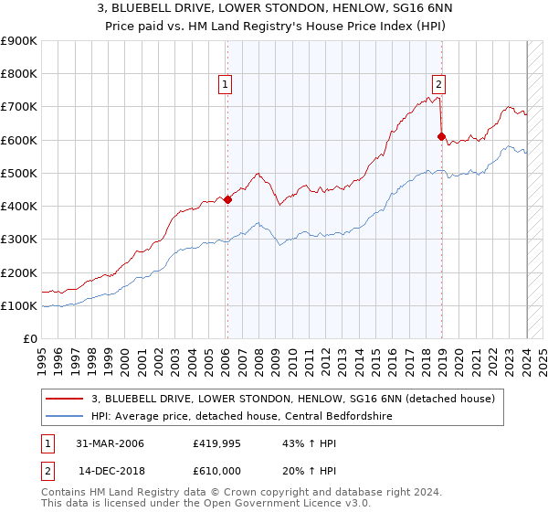 3, BLUEBELL DRIVE, LOWER STONDON, HENLOW, SG16 6NN: Price paid vs HM Land Registry's House Price Index