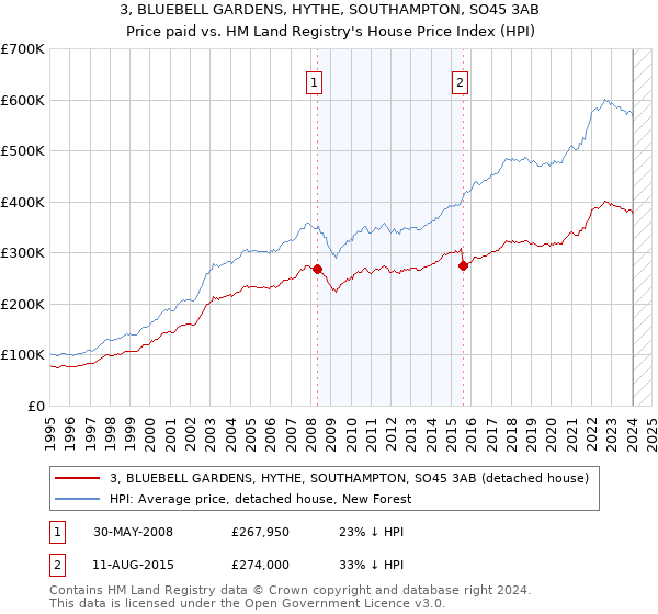 3, BLUEBELL GARDENS, HYTHE, SOUTHAMPTON, SO45 3AB: Price paid vs HM Land Registry's House Price Index