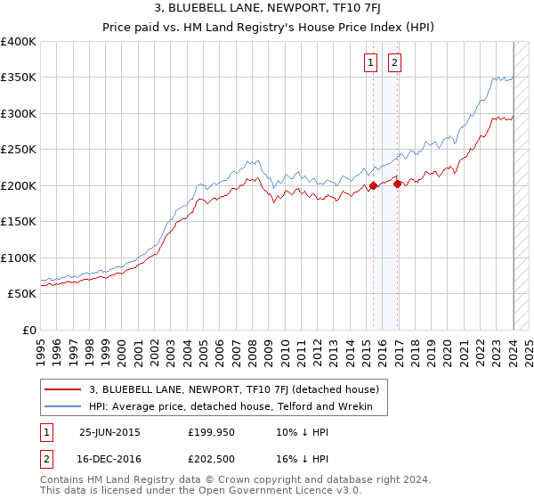 3, BLUEBELL LANE, NEWPORT, TF10 7FJ: Price paid vs HM Land Registry's House Price Index