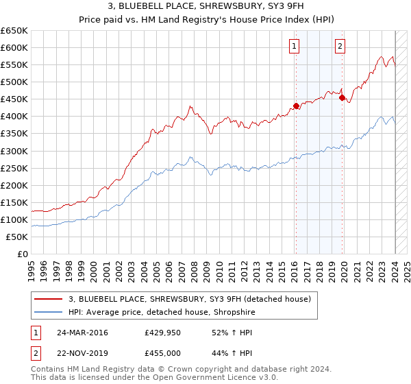 3, BLUEBELL PLACE, SHREWSBURY, SY3 9FH: Price paid vs HM Land Registry's House Price Index