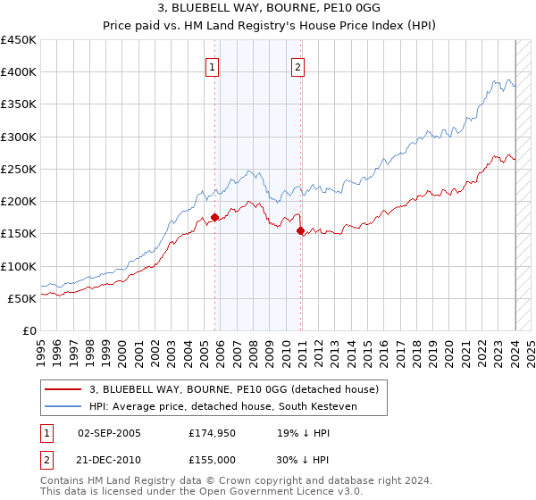 3, BLUEBELL WAY, BOURNE, PE10 0GG: Price paid vs HM Land Registry's House Price Index