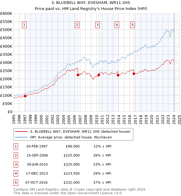 3, BLUEBELL WAY, EVESHAM, WR11 2HS: Price paid vs HM Land Registry's House Price Index