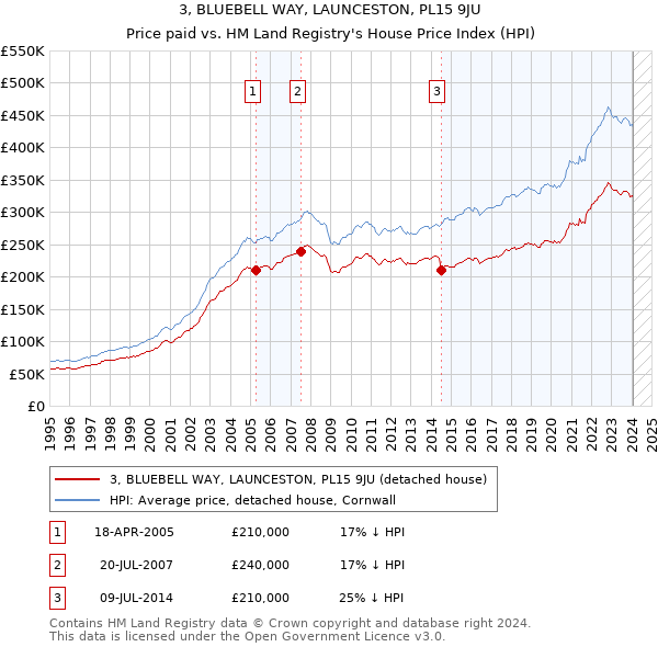 3, BLUEBELL WAY, LAUNCESTON, PL15 9JU: Price paid vs HM Land Registry's House Price Index