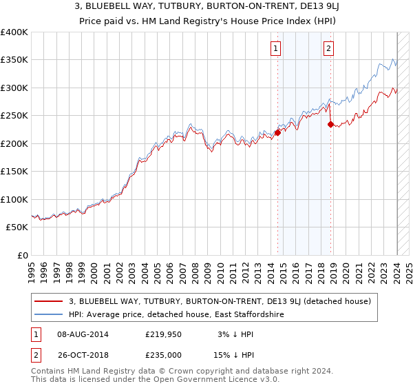 3, BLUEBELL WAY, TUTBURY, BURTON-ON-TRENT, DE13 9LJ: Price paid vs HM Land Registry's House Price Index