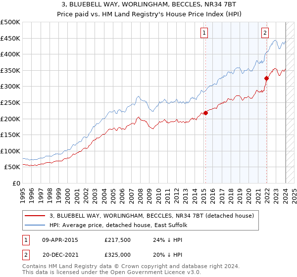 3, BLUEBELL WAY, WORLINGHAM, BECCLES, NR34 7BT: Price paid vs HM Land Registry's House Price Index