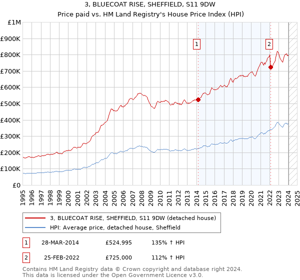 3, BLUECOAT RISE, SHEFFIELD, S11 9DW: Price paid vs HM Land Registry's House Price Index