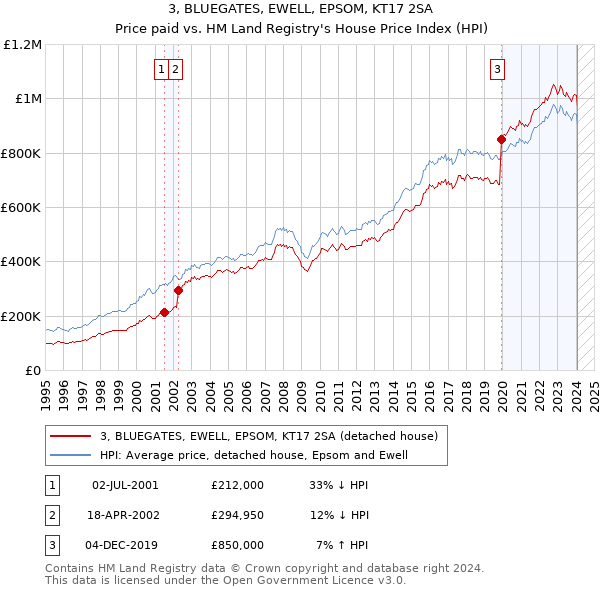3, BLUEGATES, EWELL, EPSOM, KT17 2SA: Price paid vs HM Land Registry's House Price Index