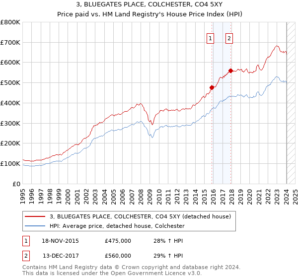 3, BLUEGATES PLACE, COLCHESTER, CO4 5XY: Price paid vs HM Land Registry's House Price Index