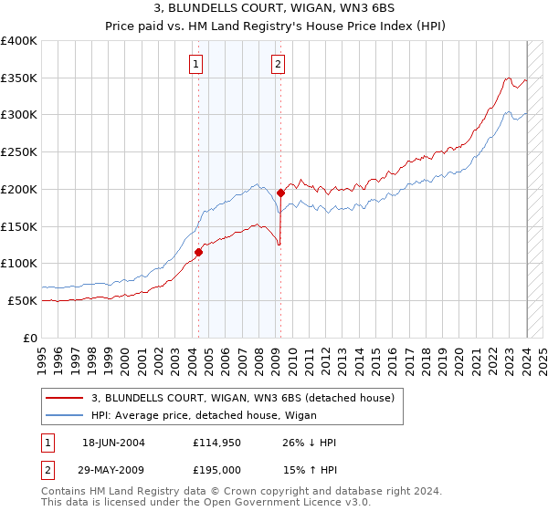 3, BLUNDELLS COURT, WIGAN, WN3 6BS: Price paid vs HM Land Registry's House Price Index