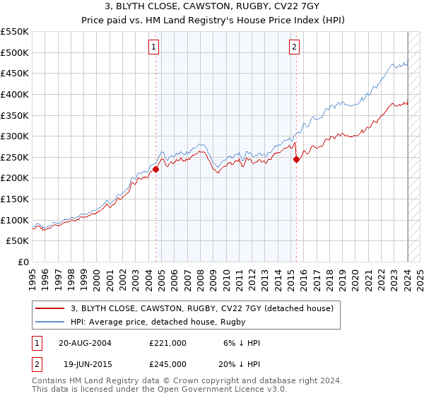 3, BLYTH CLOSE, CAWSTON, RUGBY, CV22 7GY: Price paid vs HM Land Registry's House Price Index