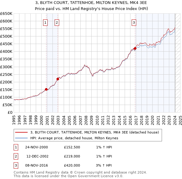 3, BLYTH COURT, TATTENHOE, MILTON KEYNES, MK4 3EE: Price paid vs HM Land Registry's House Price Index
