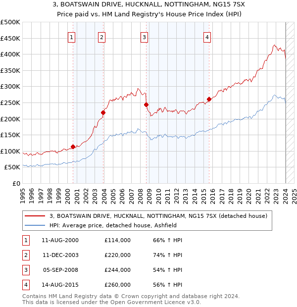 3, BOATSWAIN DRIVE, HUCKNALL, NOTTINGHAM, NG15 7SX: Price paid vs HM Land Registry's House Price Index