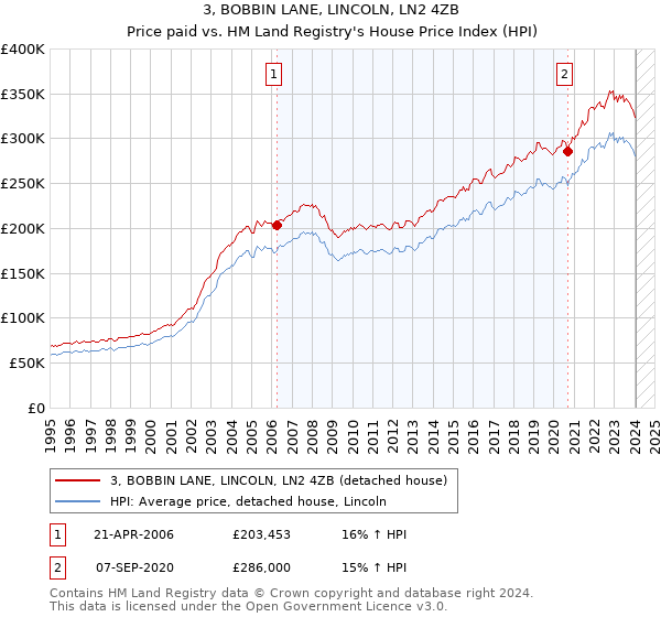 3, BOBBIN LANE, LINCOLN, LN2 4ZB: Price paid vs HM Land Registry's House Price Index