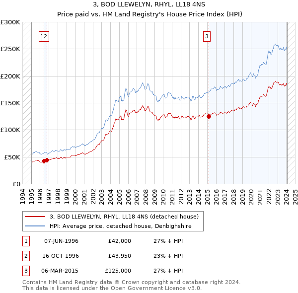 3, BOD LLEWELYN, RHYL, LL18 4NS: Price paid vs HM Land Registry's House Price Index