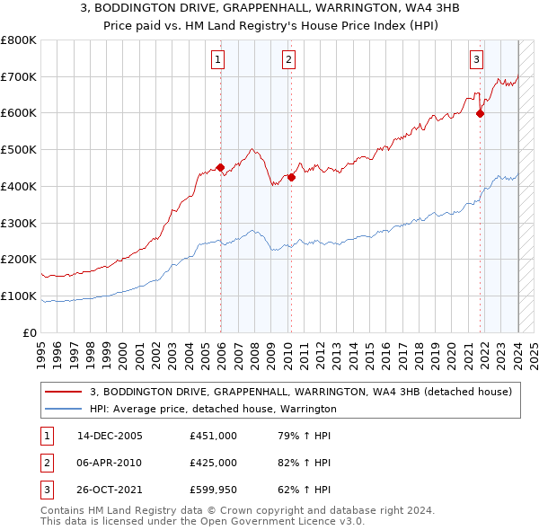 3, BODDINGTON DRIVE, GRAPPENHALL, WARRINGTON, WA4 3HB: Price paid vs HM Land Registry's House Price Index