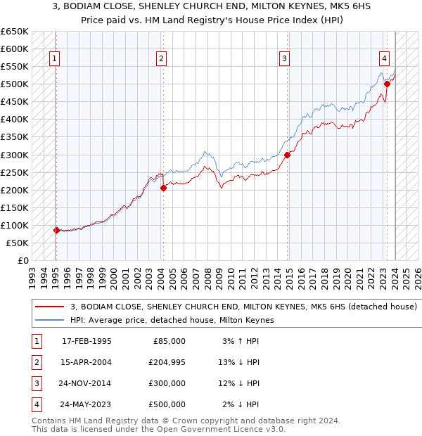 3, BODIAM CLOSE, SHENLEY CHURCH END, MILTON KEYNES, MK5 6HS: Price paid vs HM Land Registry's House Price Index