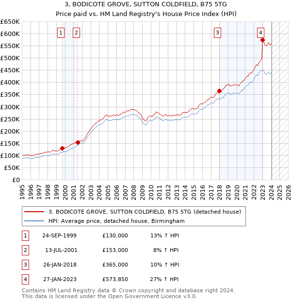 3, BODICOTE GROVE, SUTTON COLDFIELD, B75 5TG: Price paid vs HM Land Registry's House Price Index